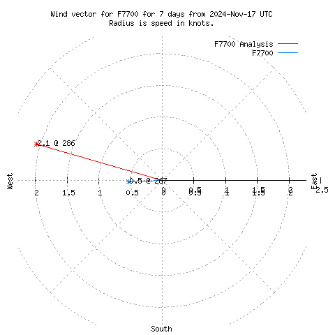 Wind vector chart for last 7 days