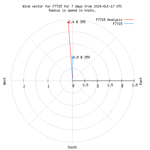 Wind vector chart for last 7 days