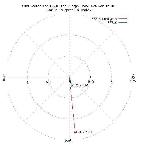 Wind vector chart for last 7 days