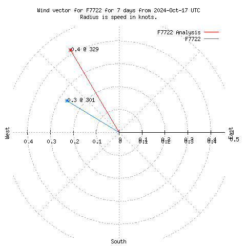 Wind vector chart for last 7 days