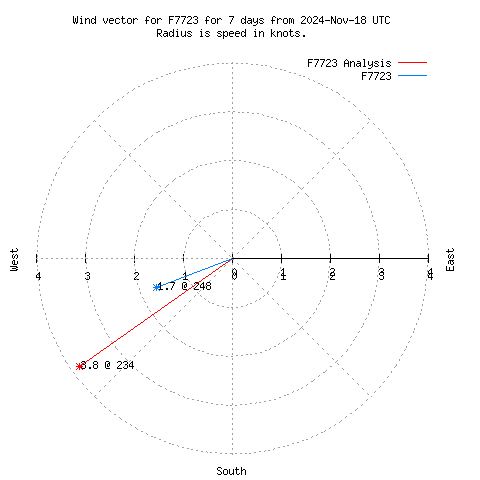 Wind vector chart for last 7 days