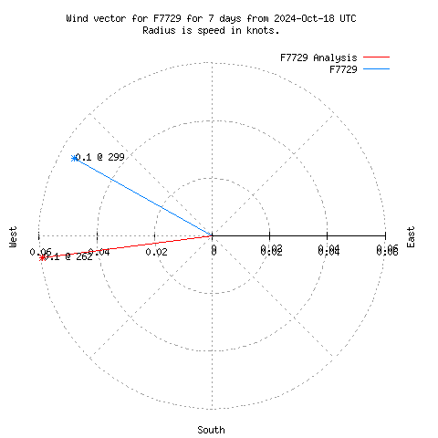 Wind vector chart for last 7 days