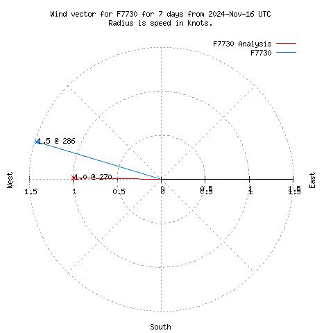 Wind vector chart for last 7 days