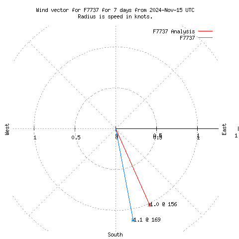 Wind vector chart for last 7 days