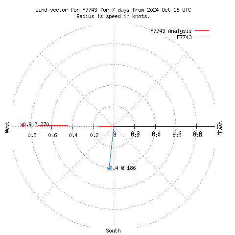 Wind vector chart for last 7 days