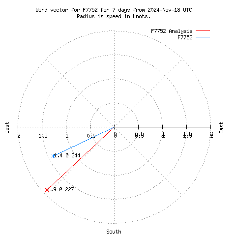 Wind vector chart for last 7 days