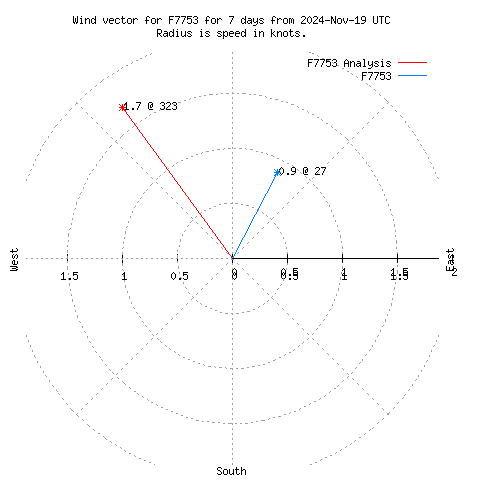 Wind vector chart for last 7 days