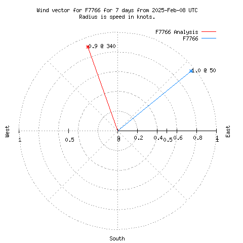 Wind vector chart for last 7 days