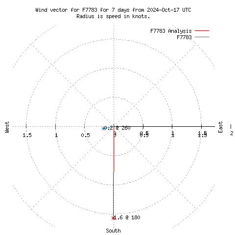 Wind vector chart for last 7 days