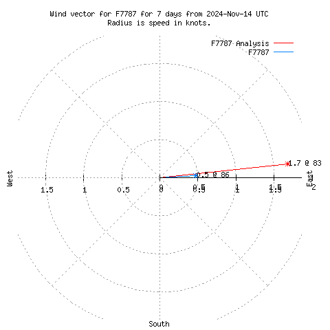 Wind vector chart for last 7 days