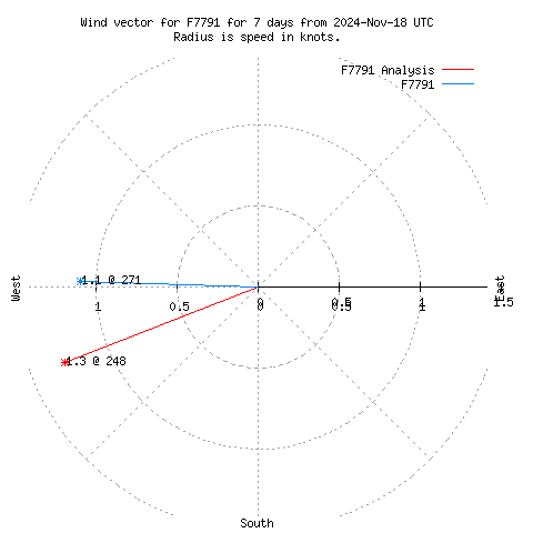 Wind vector chart for last 7 days