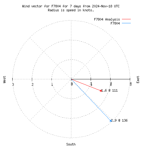 Wind vector chart for last 7 days