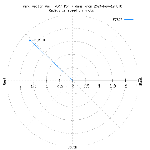 Wind vector chart for last 7 days