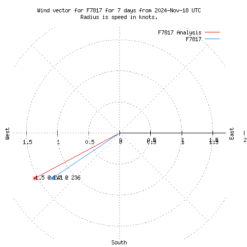 Wind vector chart for last 7 days