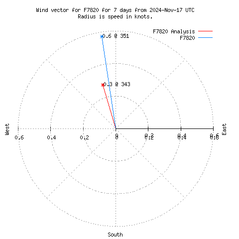 Wind vector chart for last 7 days