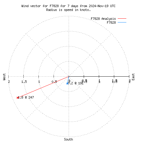 Wind vector chart for last 7 days