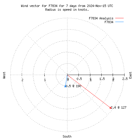 Wind vector chart for last 7 days