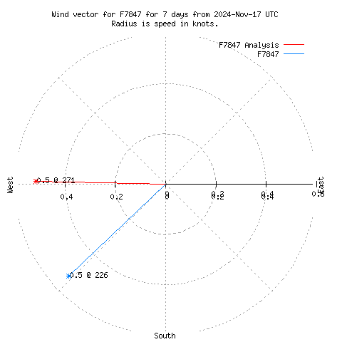 Wind vector chart for last 7 days