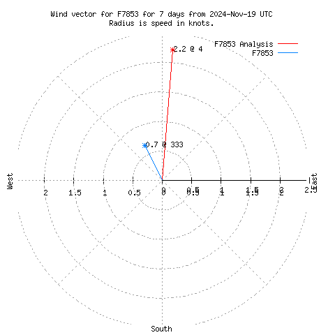 Wind vector chart for last 7 days