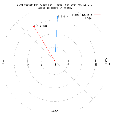 Wind vector chart for last 7 days