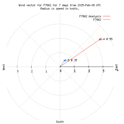 Wind vector chart for last 7 days