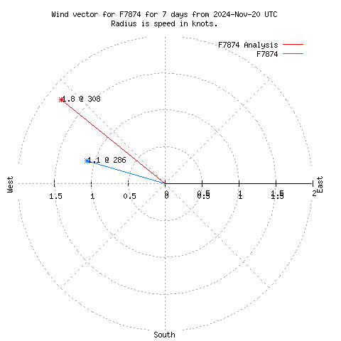 Wind vector chart for last 7 days