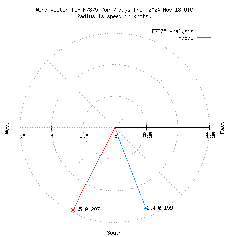 Wind vector chart for last 7 days