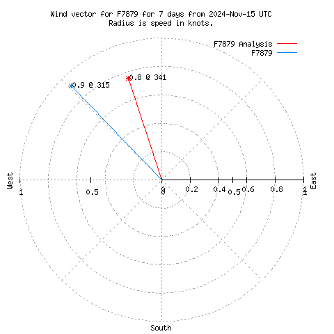 Wind vector chart for last 7 days