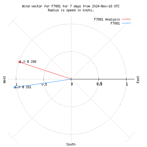 Wind vector chart for last 7 days