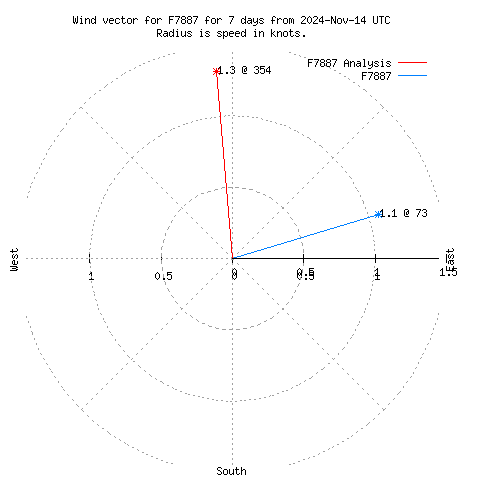 Wind vector chart for last 7 days