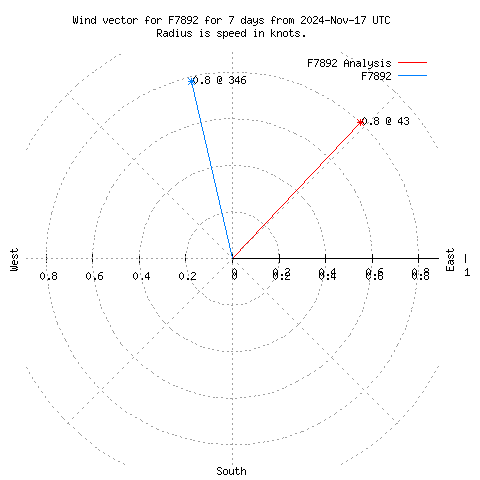 Wind vector chart for last 7 days