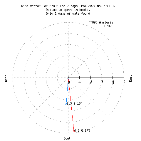 Wind vector chart for last 7 days