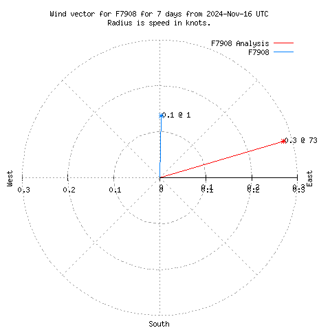 Wind vector chart for last 7 days