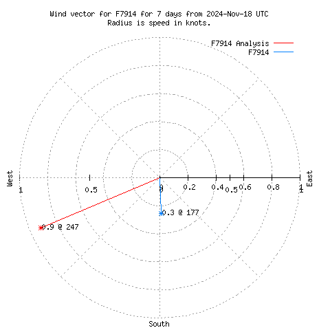 Wind vector chart for last 7 days