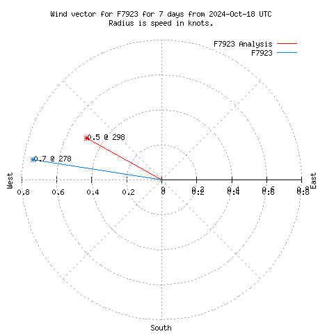 Wind vector chart for last 7 days