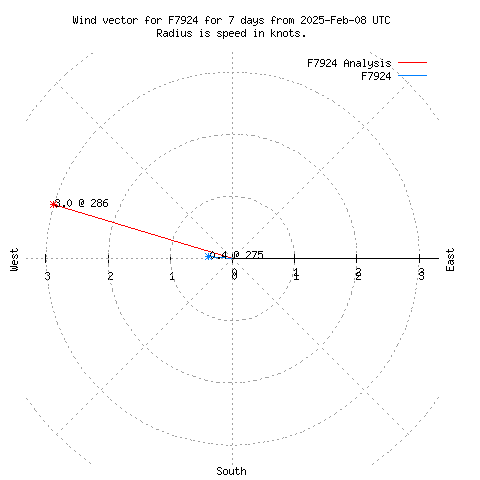 Wind vector chart for last 7 days