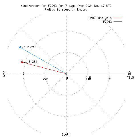 Wind vector chart for last 7 days