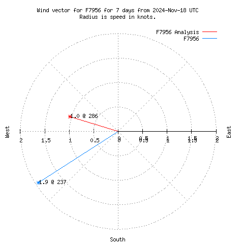 Wind vector chart for last 7 days