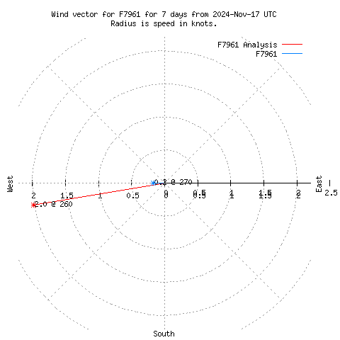 Wind vector chart for last 7 days