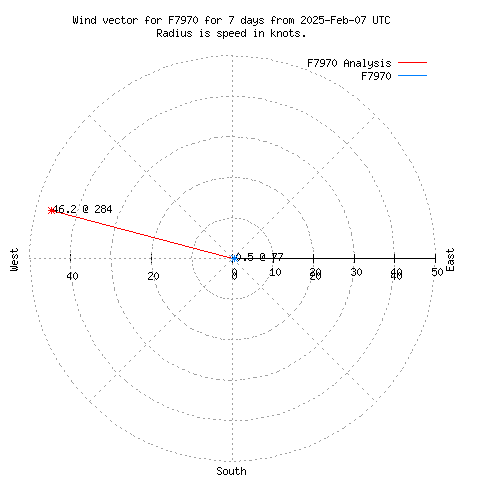 Wind vector chart for last 7 days