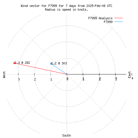 Wind vector chart for last 7 days