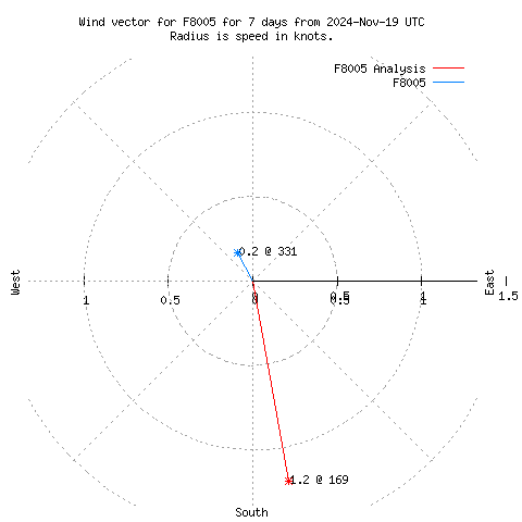 Wind vector chart for last 7 days