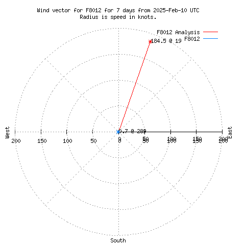 Wind vector chart for last 7 days