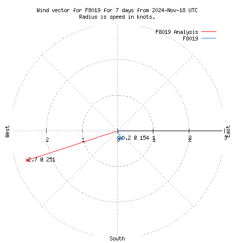 Wind vector chart for last 7 days