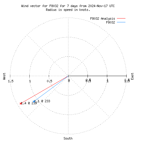 Wind vector chart for last 7 days