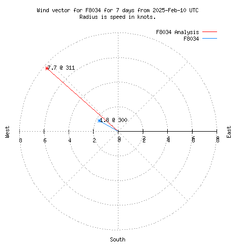 Wind vector chart for last 7 days