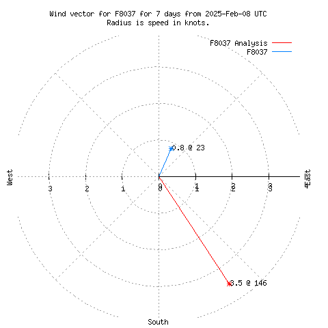 Wind vector chart for last 7 days