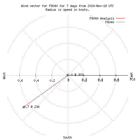 Wind vector chart for last 7 days