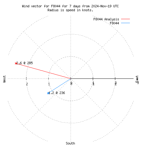 Wind vector chart for last 7 days