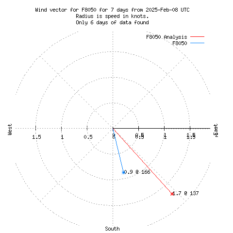 Wind vector chart for last 7 days